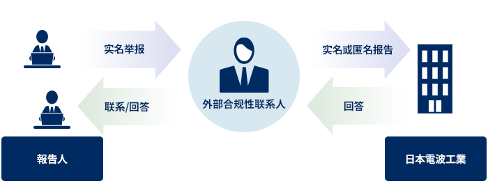 外部委託による守秘：参考画像